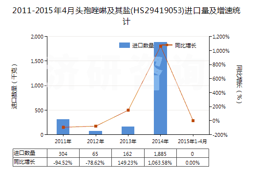 2011-2015年4月頭孢唑啉及其鹽(HS29419053)進(jìn)口量及增速統(tǒng)計(jì)